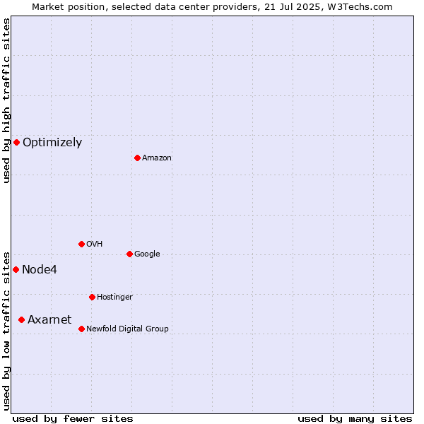 Market position of Axarnet vs. Optimizely vs. Node4