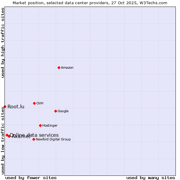 Market position of Axarnet vs. Online data services vs. Root.lu