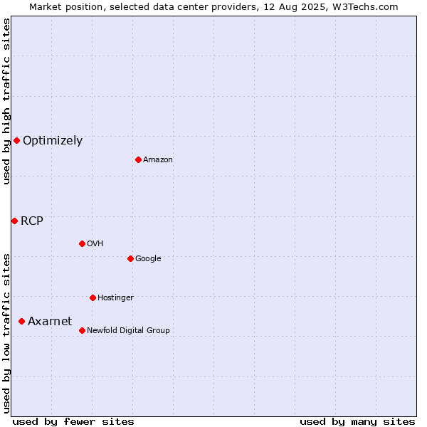 Market position of Axarnet vs. Optimizely vs. RCP