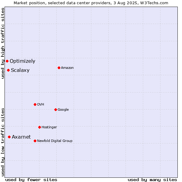 Market position of Axarnet vs. Scalaxy vs. Optimizely