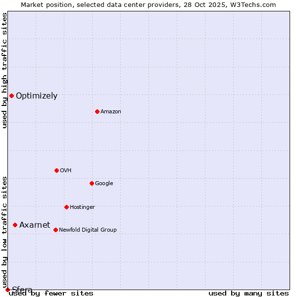 Market position of Axarnet vs. Optimizely vs. Sfera