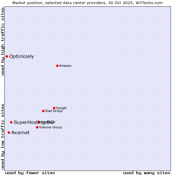 Market position of SuperHosting.BG vs. Axarnet vs. Optimizely