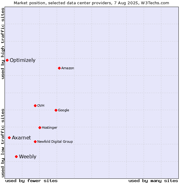 Market position of Weebly vs. Axarnet vs. Optimizely