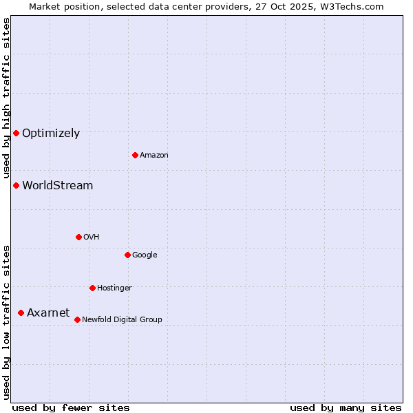 Market position of Axarnet vs. WorldStream vs. Optimizely