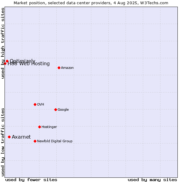 Market position of Axarnet vs. Optimizely vs. H88 Web Hosting