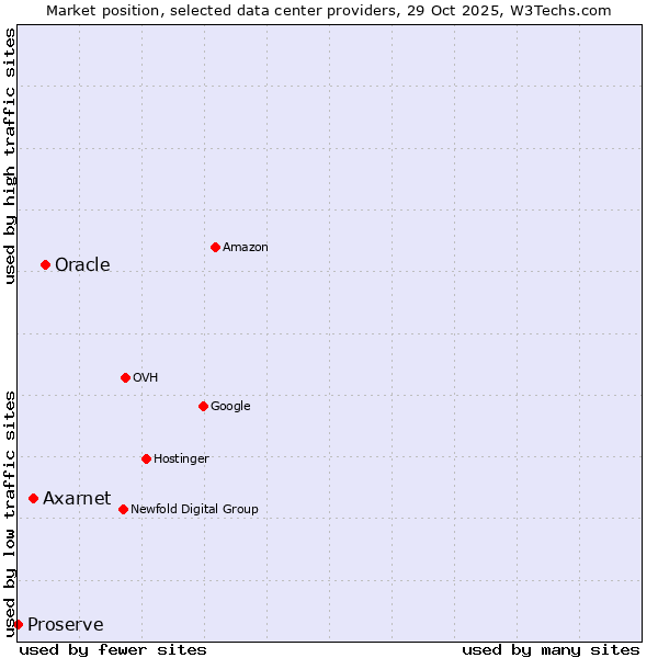 Market position of Oracle vs. Axarnet vs. Proserve