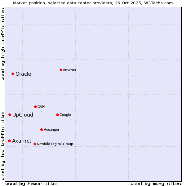 Market position of Oracle vs. UpCloud vs. Axarnet
