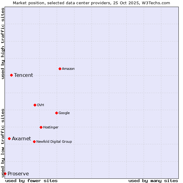 Market position of Tencent vs. Axarnet vs. Proserve