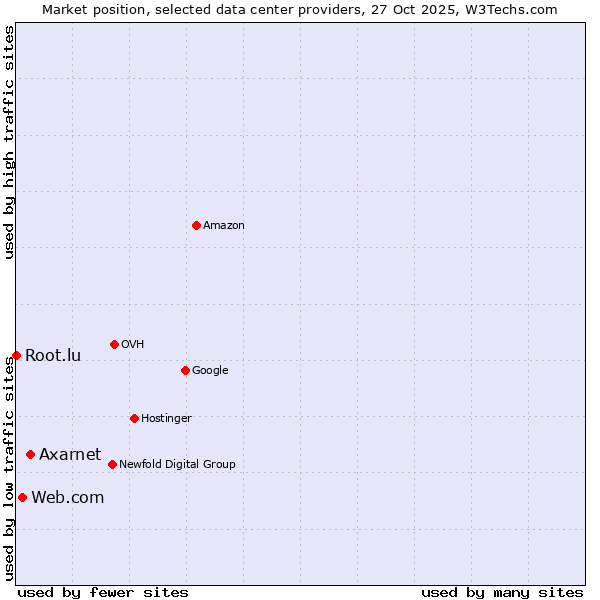 Market position of Axarnet vs. Web.com vs. Root.lu