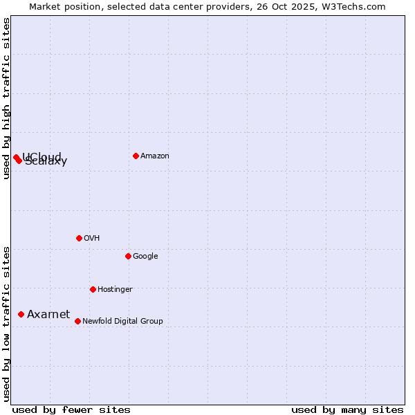 Market position of Axarnet vs. Scalaxy vs. UCloud