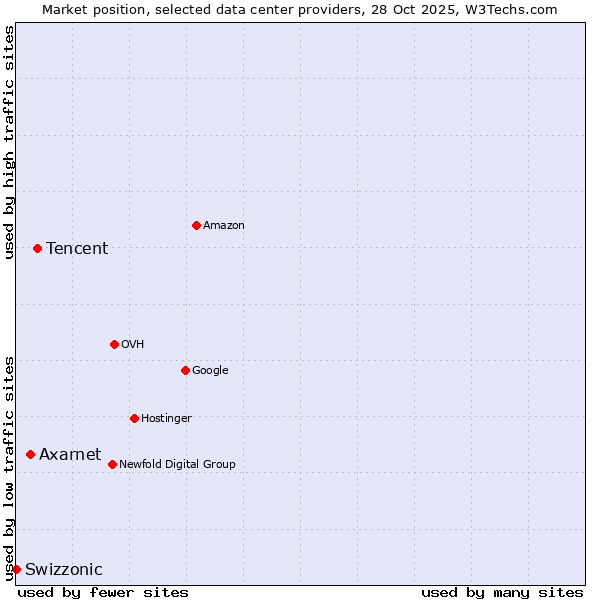 Market position of Tencent vs. Axarnet vs. Swizzonic