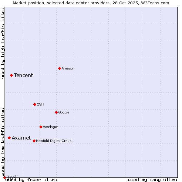 Market position of Tencent vs. Axarnet vs. Tcell