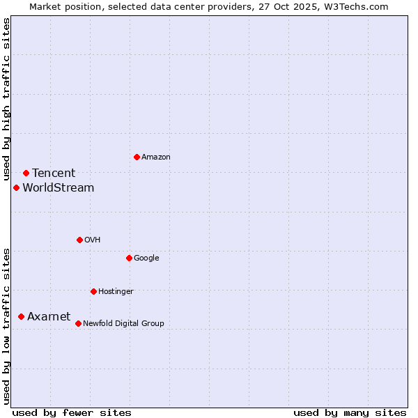 Market position of Tencent vs. Axarnet vs. WorldStream