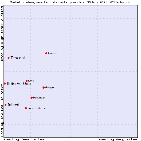 Market position of Tencent vs. Inleed vs. IPServerOne
