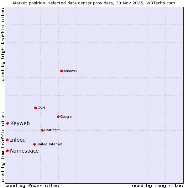 Market position of Keyweb vs. Inleed vs. Namespace