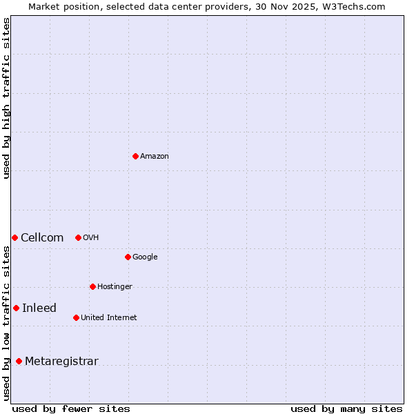 Market position of Metaregistrar vs. Inleed vs. Cellcom