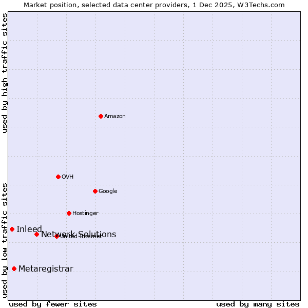 Market position of Network Solutions vs. Metaregistrar vs. Inleed