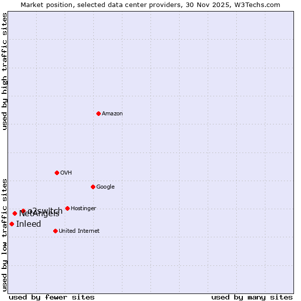 Market position of o2switch vs. NetAngels vs. Inleed