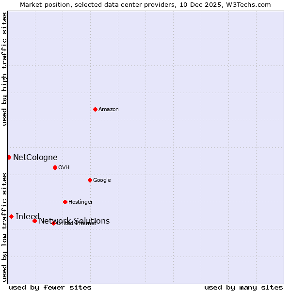 Market position of Network Solutions vs. Inleed vs. NetCologne