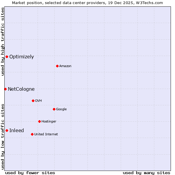 Market position of Inleed vs. Optimizely vs. NetCologne