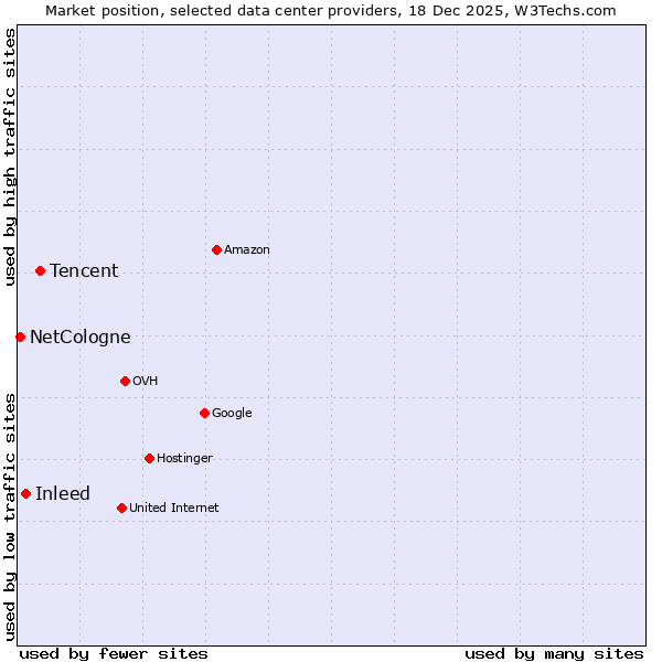 Market position of Tencent vs. Inleed vs. NetCologne
