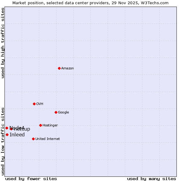Market position of netcup vs. Inleed vs. Node4