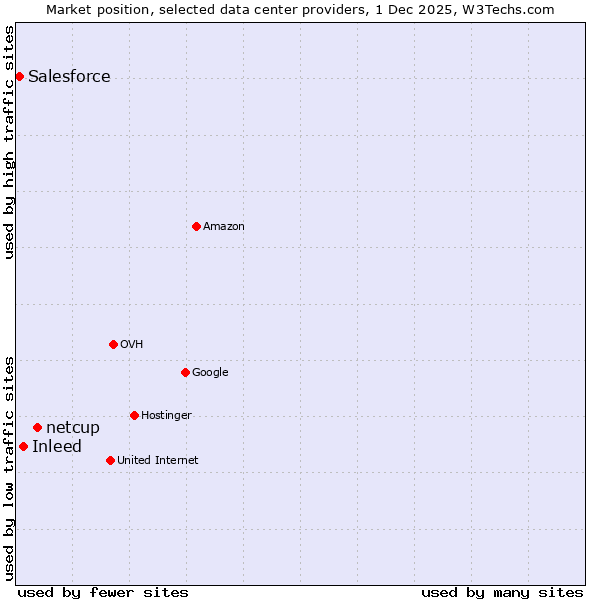 Market position of netcup vs. Inleed vs. Salesforce