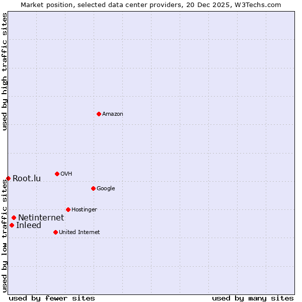 Market position of Netinternet vs. Inleed vs. Root.lu
