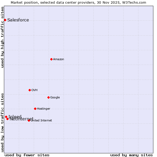 Market position of Netinternet vs. Inleed vs. Salesforce