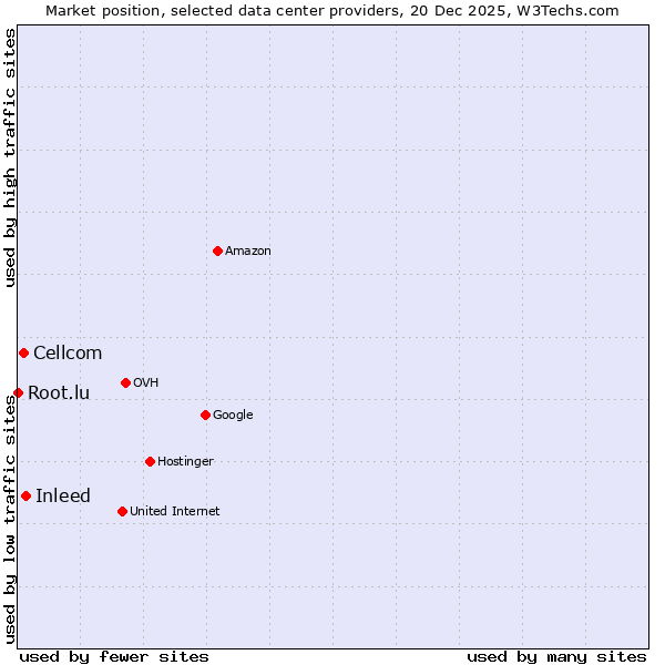 Market position of Inleed vs. Cellcom vs. Root.lu