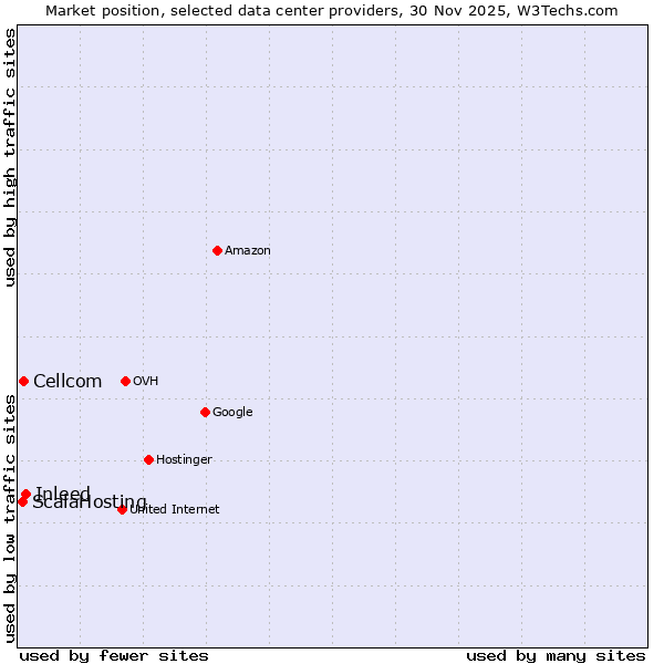 Market position of Inleed vs. Cellcom vs. ScalaHosting