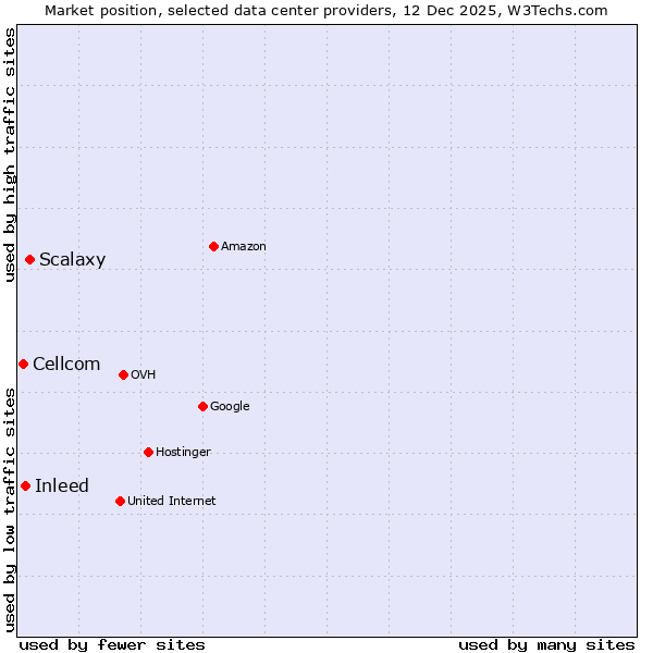 Market position of Scalaxy vs. Inleed vs. Cellcom