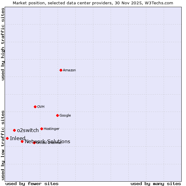 Market position of Network Solutions vs. o2switch vs. Inleed