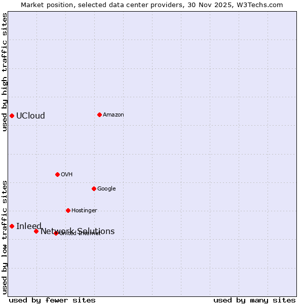 Market position of Network Solutions vs. Inleed vs. UCloud