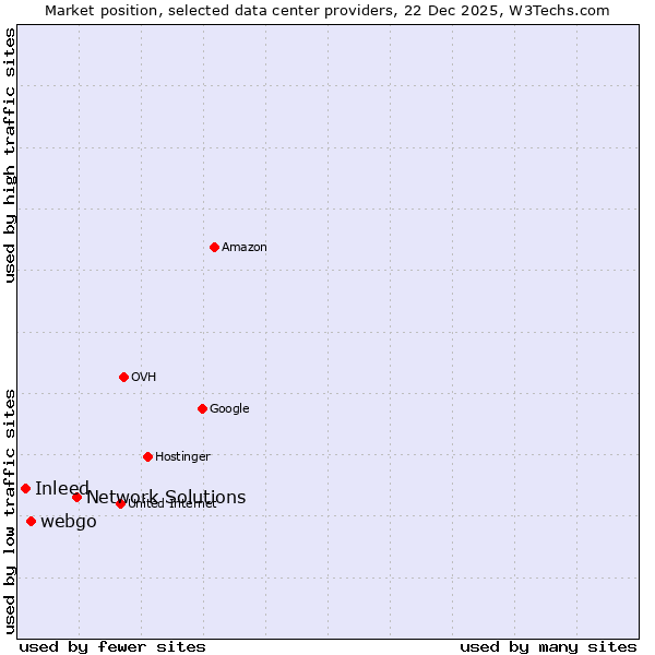 Market position of Network Solutions vs. webgo vs. Inleed
