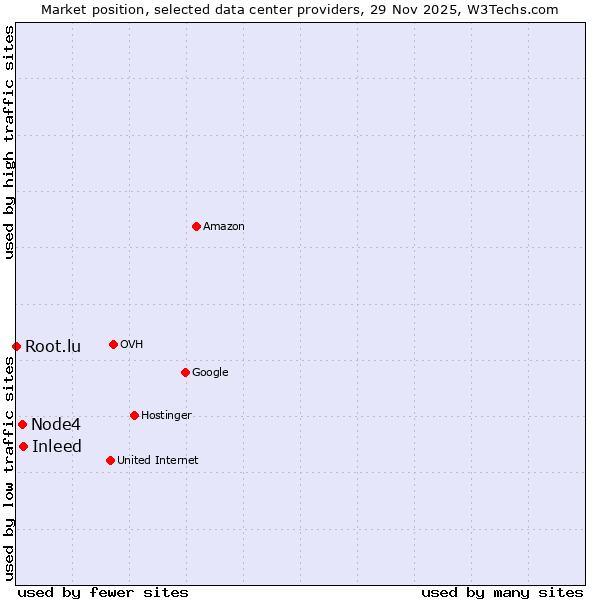 Market position of Inleed vs. Node4 vs. Root.lu