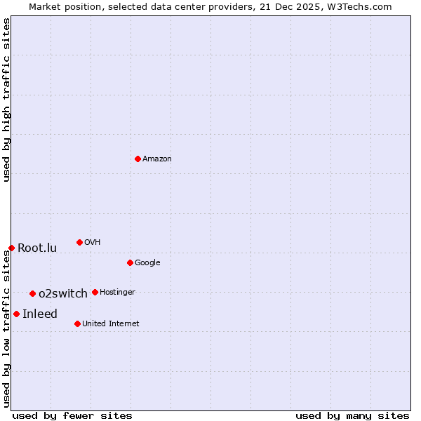 Market position of o2switch vs. Inleed vs. Root.lu