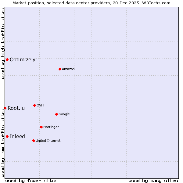 Market position of Inleed vs. Optimizely vs. Root.lu