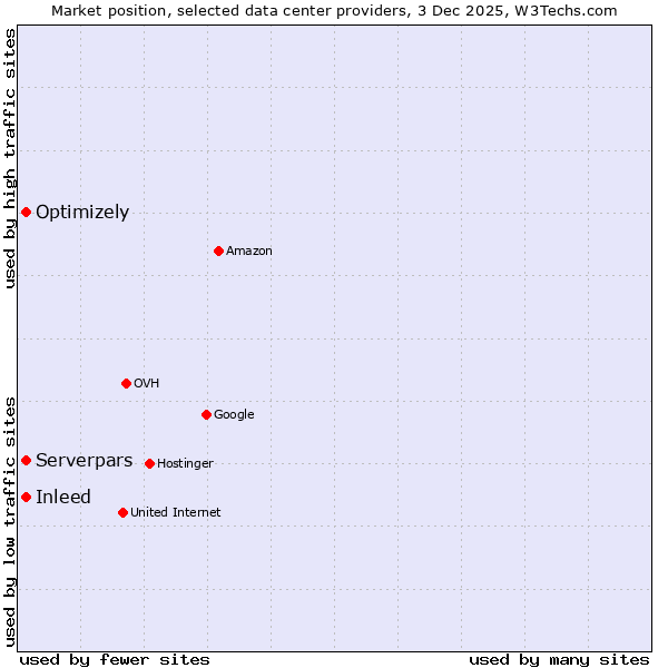 Market position of Inleed vs. Optimizely vs. Serverpars