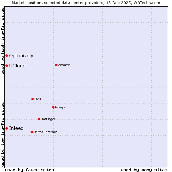 Market position of Inleed vs. UCloud vs. Optimizely