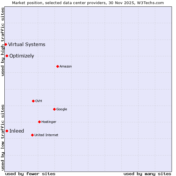 Market position of Inleed vs. Optimizely vs. Virtual Systems