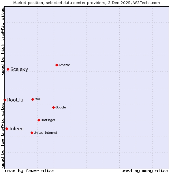 Market position of Scalaxy vs. Inleed vs. Root.lu