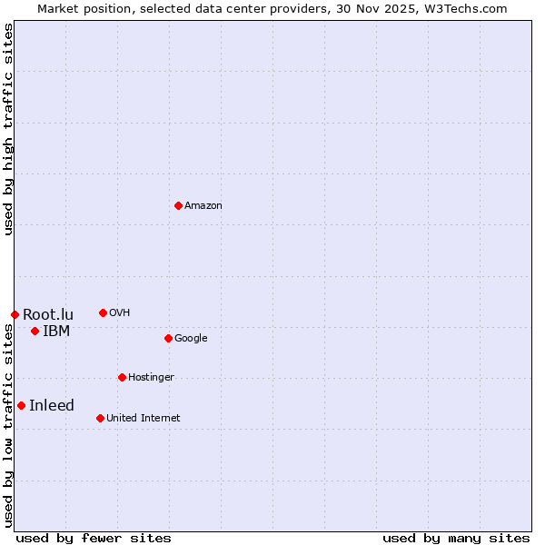 Market position of IBM vs. Inleed vs. Root.lu