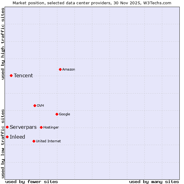 Market position of Tencent vs. Inleed vs. Serverpars