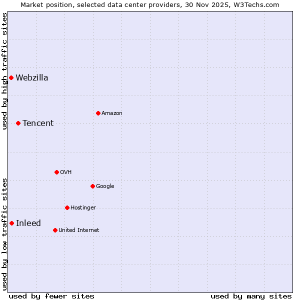 Market position of Tencent vs. Inleed vs. Webzilla