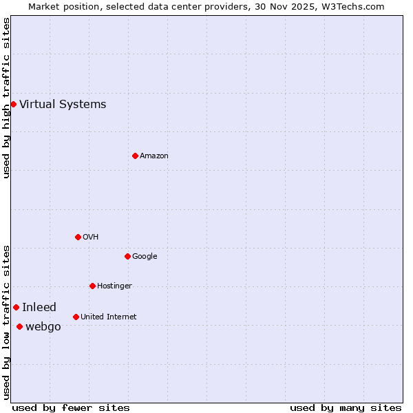 Market position of webgo vs. Inleed vs. Virtual Systems
