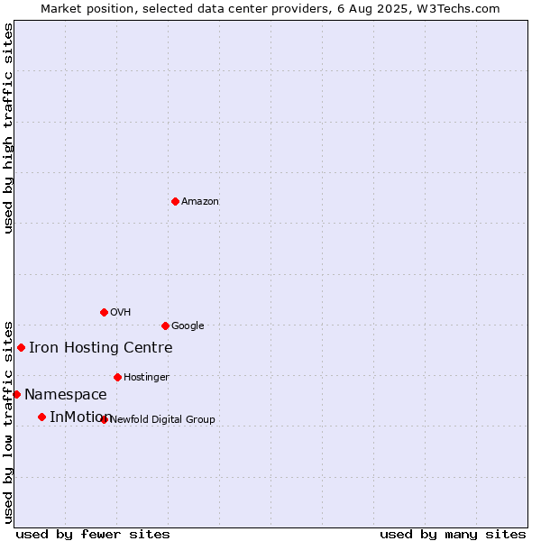 Market position of InMotion vs. Iron Hosting Centre vs. Namespace