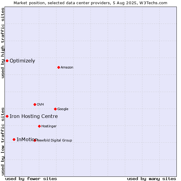 Market position of InMotion vs. Iron Hosting Centre vs. Optimizely