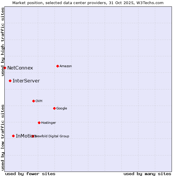 Market position of InMotion vs. InterServer vs. NetConnex