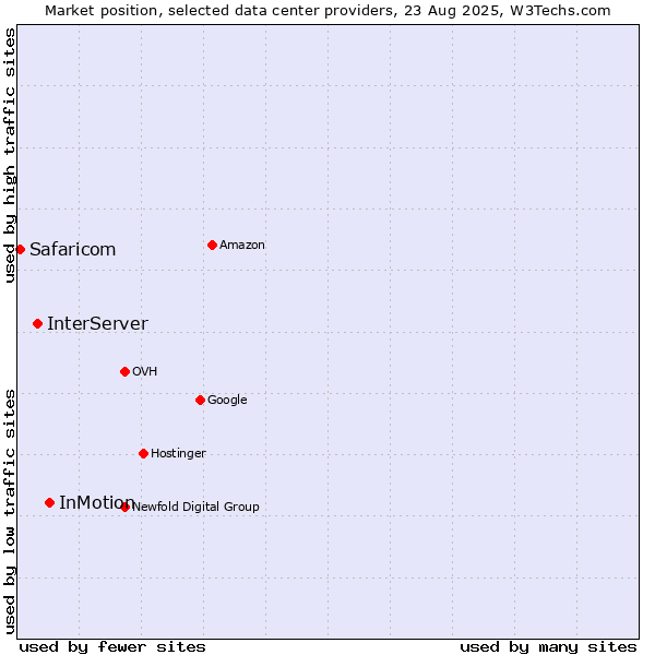 Market position of InMotion vs. InterServer vs. Safaricom